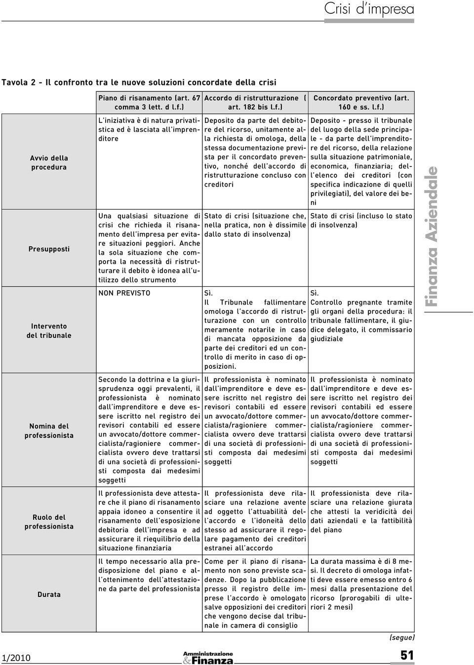 ) L iniziativa è dinaturaprivatistica ed è lasciataall imprenditore Una qualsiasi situazione di crisi che richieda il risanamento dell impresa per evitare situazioni peggiori.