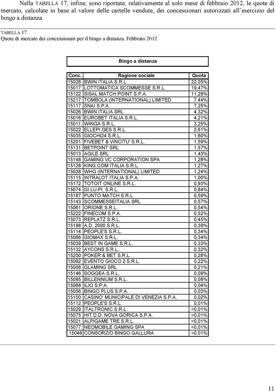 R.L. 19,47% 15122 SISAL MATCH POINT S.P.A. 11,28% 15217 TOMBOLA (INTERNATIONAL) LIMITED 7,44% 15117 SNAI S.P.A. 7,25% 1526 BWIN ITALIA SRL 4,32% 1516 EUROBET ITALIA S.R.L. 4,21% 1511 WINGA S.R.L. 3,25% 1522 ELLEPI GES S.