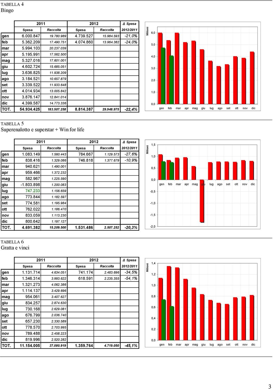 975-22,4% 6, 5, 4, 3, 2, 1,, TABELLA 5 Superenalotto e superstar + Win for life gen 1.83.149 1.56.443 784.667 1.129.573-27,6% feb 838.416 1.329.86 746.818 1.377.679 -,9% mar 94.621 1.49.1 apr 959.