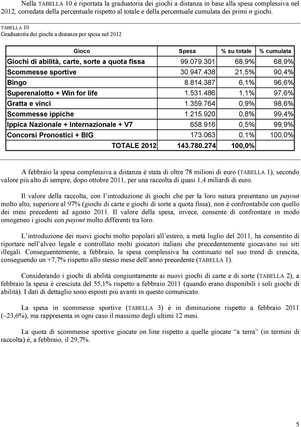 438 21,5% 9,4% Bingo 8.814.387 6,1% 96,6% Superenalotto + Win for life 1.531.486 1,1% 97,6% Gratta e vinci 1.359.764,9% 98,6% Scommesse ippiche 1.215.