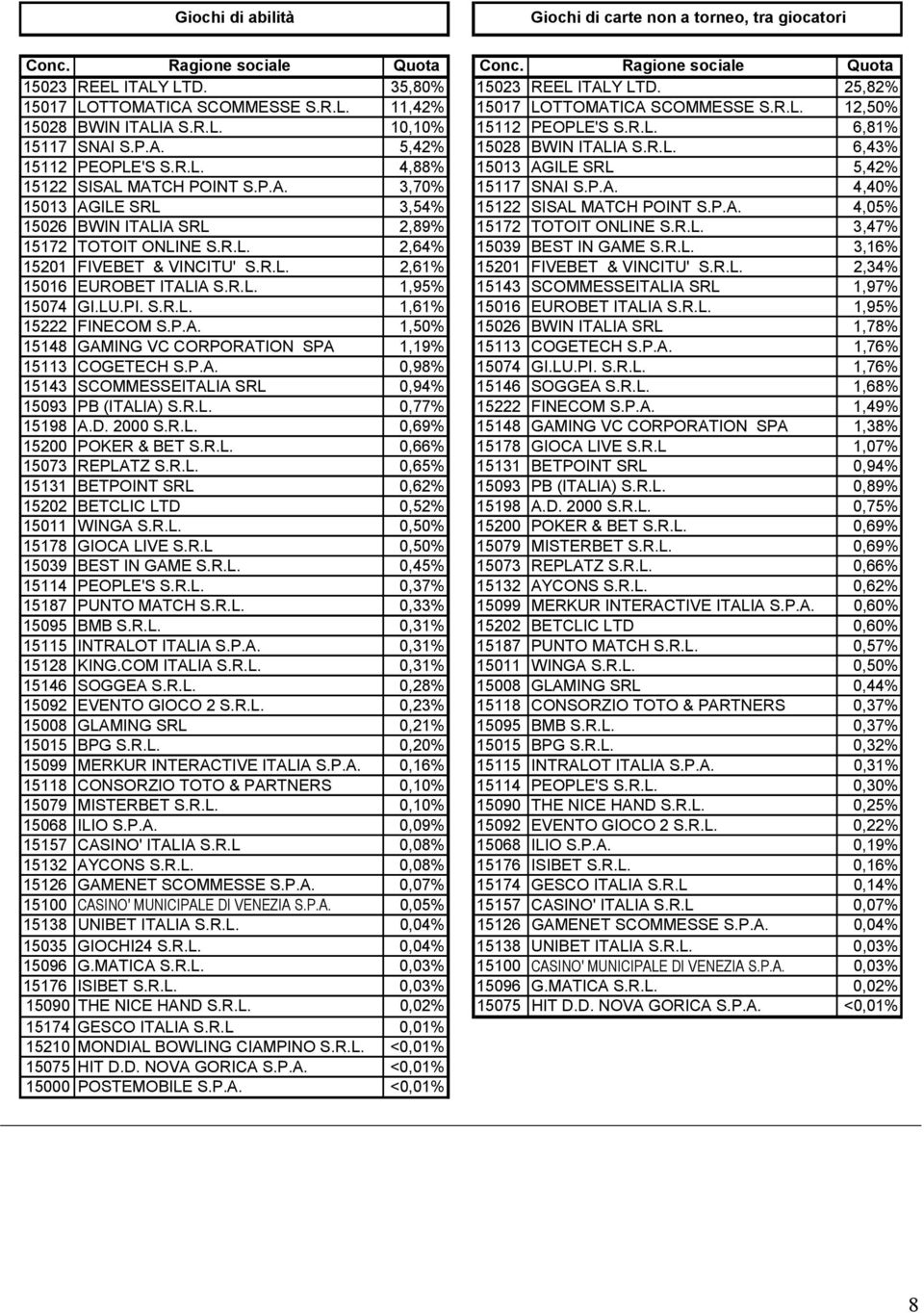 R.L. 4,88% 1513 AGILE SRL 5,42% 15122 SISAL MATCH POINT S.P.A. 3,7% 15117 SNAI S.P.A. 4,4% 1513 AGILE SRL 3,54% 15122 SISAL MATCH POINT S.P.A. 4,5% 1526 BWIN ITALIA SRL 2,89% 15172 TOTOIT ONLINE S.R.L. 3,47% 15172 TOTOIT ONLINE S.