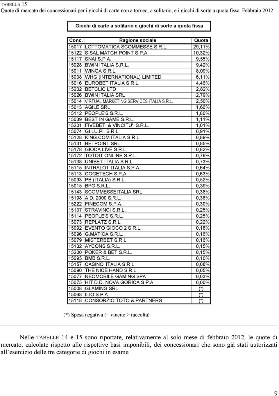 R.L. 9,42% 1511 WINGA S.R.L. 8,9% 1538 WHG (INTERNATIONAL) LIMITED 6,11% 1516 EUROBET ITALIA S.R.L. 4,46% 152 BETCLIC LTD 2,82% 1526 BWIN ITALIA SRL 2,79% 1514 VIRTUAL MARKETING SERVICES ITALIA S.R.L. 2,5% 1513 AGILE SRL 1,66% 15112 PEOPLE'S S.