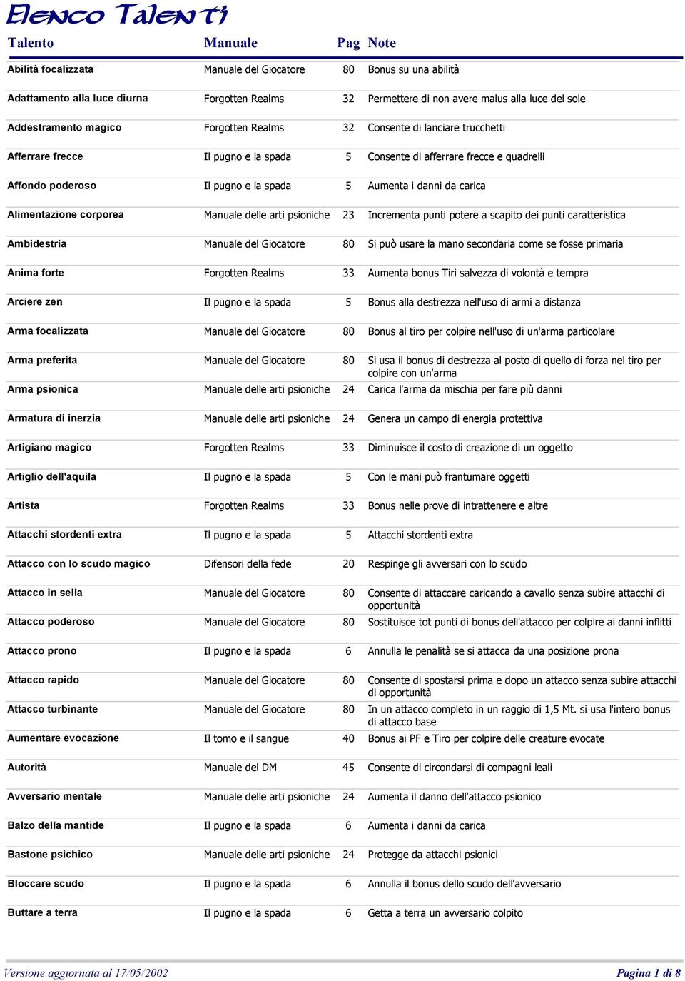 Aumenta i danni da carica Alimentazione corporea Manuale delle arti psioniche 23 Incrementa punti potere a scapito dei punti caratteristica Ambidestria Manuale del Giocatore 80 Si può usare la mano