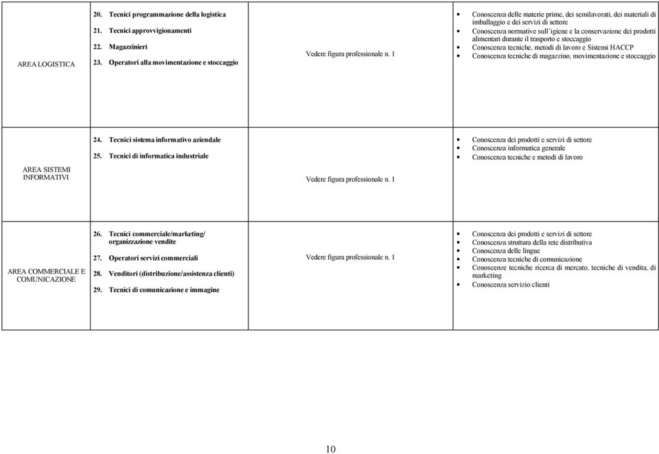 trasporto e stoccaggio Conoscenza tecniche, metodi di lavoro e Sistemi HACCP Conoscenza tecniche di magazzino, movimentazione e stoccaggio 24. Tecnici sistema informativo aziendale 25.