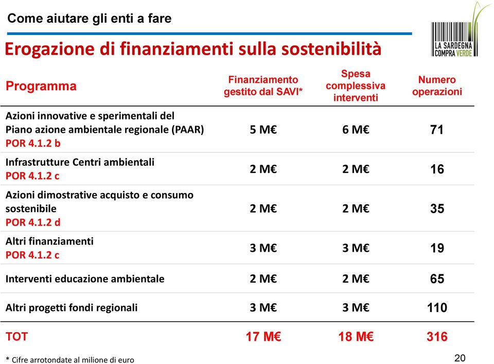 1.2 c Finanziamento gestito dal SAVI* Spesa complessiva interventi Numero operazioni 5 M 6 M 71 2 M 2 M 16 2 M 2 M 35 3 M 3 M 19 Interventi