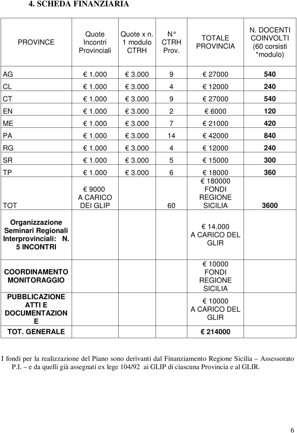 5 INCONTRI 14.000 A CARICO DEL GLIR COORDINAMENTO MONITORAGGIO PUBBLICAZIONE ATTI E DOCUMENTAZION E 10000 FONDI REGIONE SICILIA 10000 A CARICO DEL GLIR TOT.