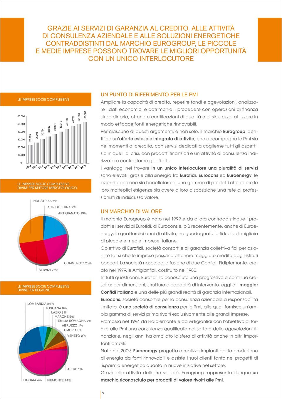 874 LE IMPRESE SOCIE COMPLESSIVE DIVISE PER SETTORE MERCEOLOGICO industria 27% 40.012 43.158 46.761 50.676 53.