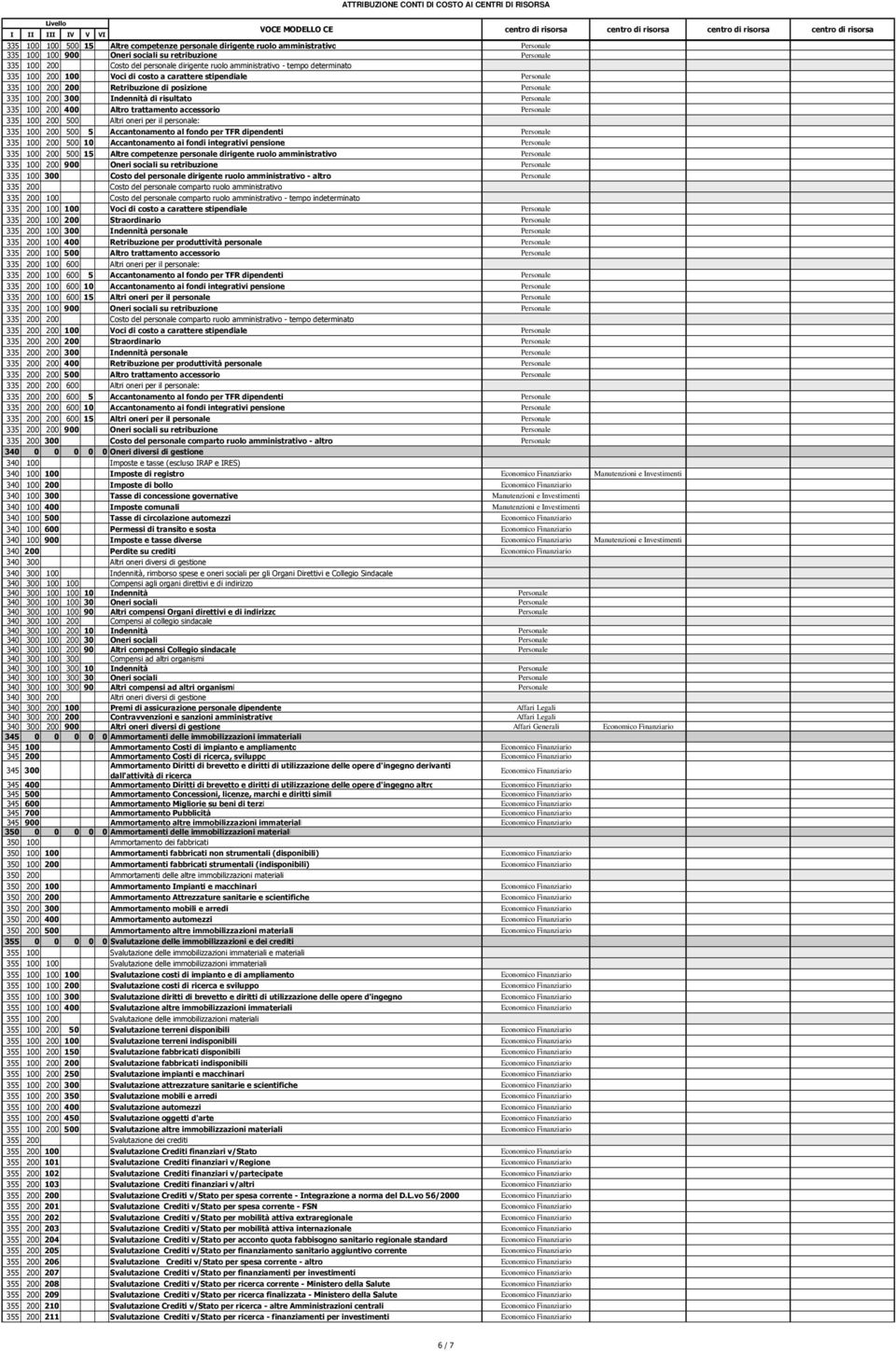 200 100 Voci di costo a carattere stipendiale Personale 335 100 200 200 Retribuzione di posizione Personale 335 100 200 300 Indennità di risultato Personale 335 100 200 400 Altro trattamento