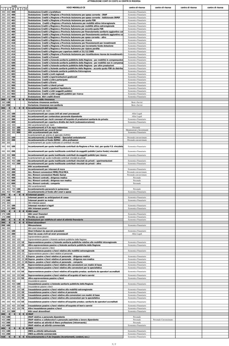 Provincia Autonoma per spesa corrente - Addizionale IRPEF Economico Finanziario 355 200 402 Svalutazione Crediti v/regione o Provincia Autonoma per quota FSR Economico Finanziario 355 200 403