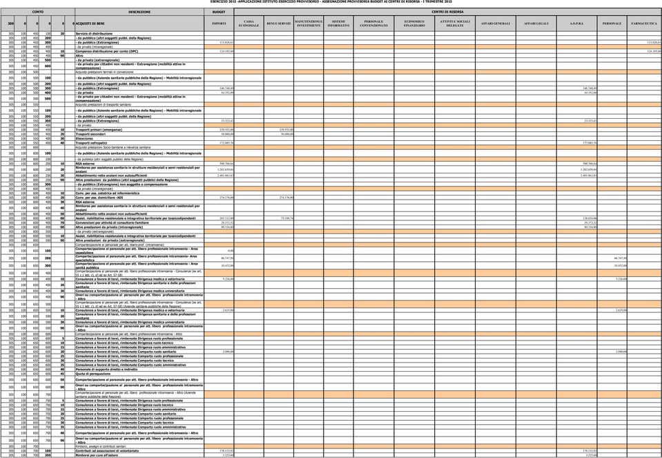 O.P.R.I. PERSONALE FARMACEUTICA 305 100 450 100 20 Servizio di distribuzione 305 100 450 200 - da pubblico (altri soggetti pubbl. della Regione) 305 100 450 300 - da pubblico (Extraregione) 113.