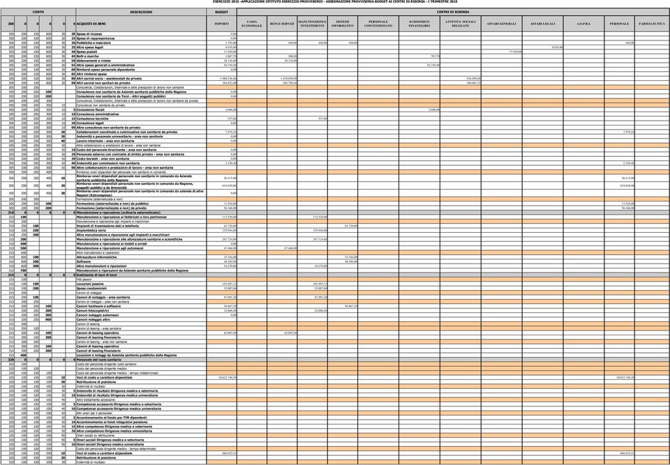 O.P.R.I. PERSONALE FARMACEUTICA 305 200 100 600 30 20 Spese di incasso 0,00 305 200 100 600 30 25 Spese di rappresentanza 0,00 305 200 100 600 30 30 Pubblicità e inserzioni 1.