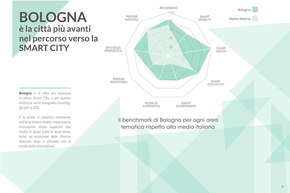 MOBILITÀ ALTERNATIVA GOVERNMENT È la prima in classifica solamente nell area Smart Health, ma presenta innovazioni molto superiori alla media in quasi tutte le