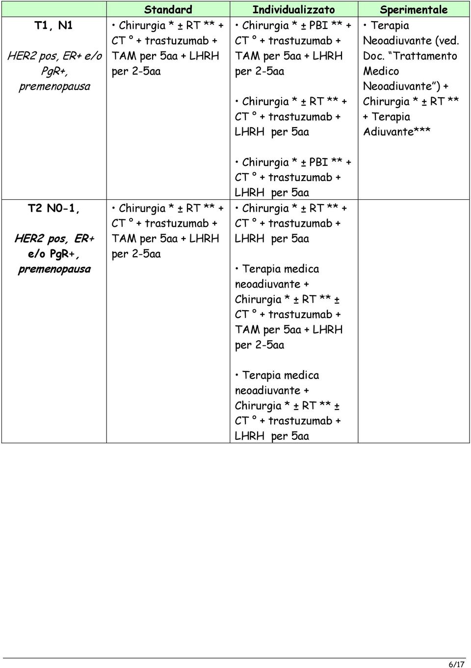 pos, ER+ e/o PgR+, premenopausa LHRH