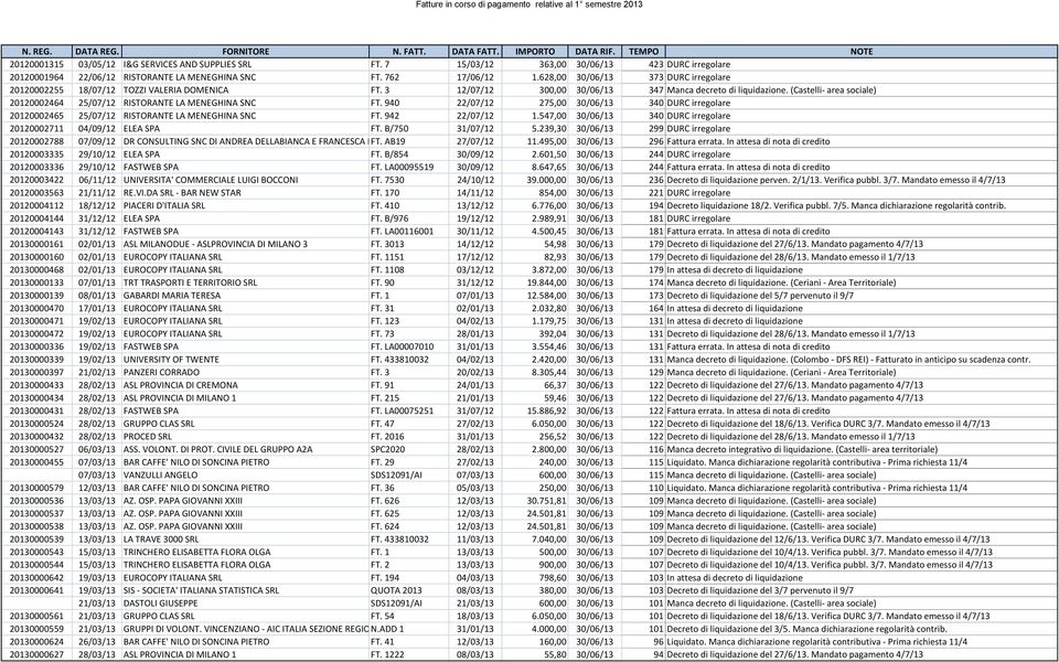 (Castelli- area sociale) 20120002464 25/07/12 RISTORANTE LA MENEGHINA SNC FT. 940 22/07/12 275,00 30/06/13 340 DURC irregolare 20120002465 25/07/12 RISTORANTE LA MENEGHINA SNC FT. 942 22/07/12 1.