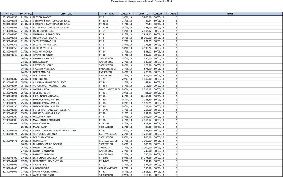812,12 30/06/13 9 20130001360 21/06/13 MUFFOLINI PIERGIORGIO FT. 3 31/05/13 2.812,12 30/06/13 9 20130001351 21/06/13 PRIMAVERA STEFANIA FT. 2 06/06/13 15.