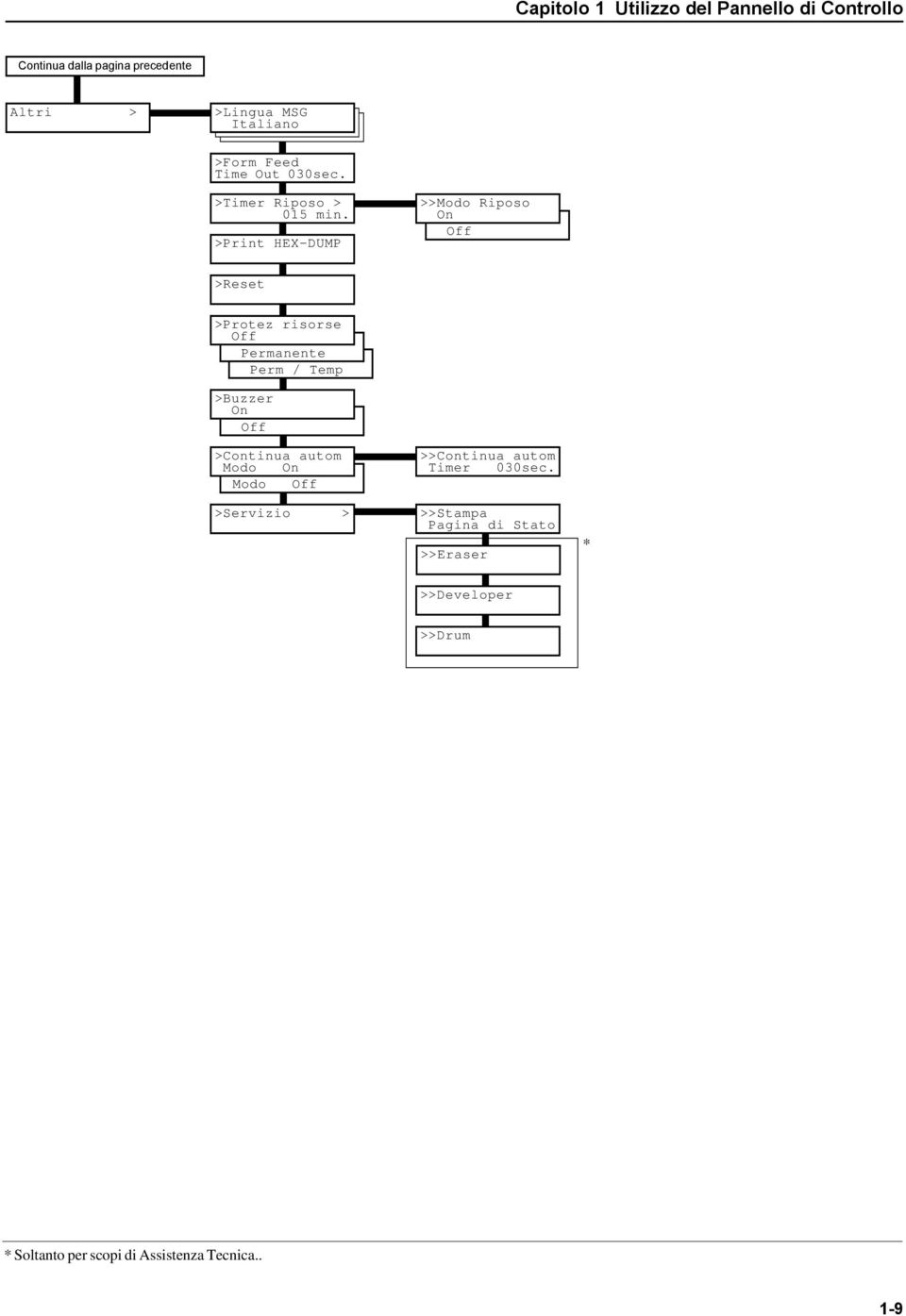 >Print HEX-DUMP >>Modo Riposo On Off >Reset >Protez risorse Off Permanente Perm / Temp >Buzzer On Off