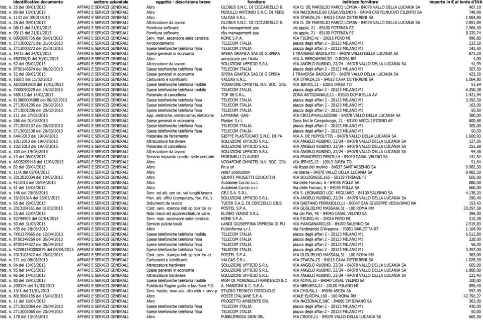 n. 11/D del 09/01/2013 AFFARI E SERVIZI GENERALI Altro VALGAS S.R.L. VIA STARZA,25-84013 CAVA DE'TIRRENI SA 1.064,80 fatt. n.