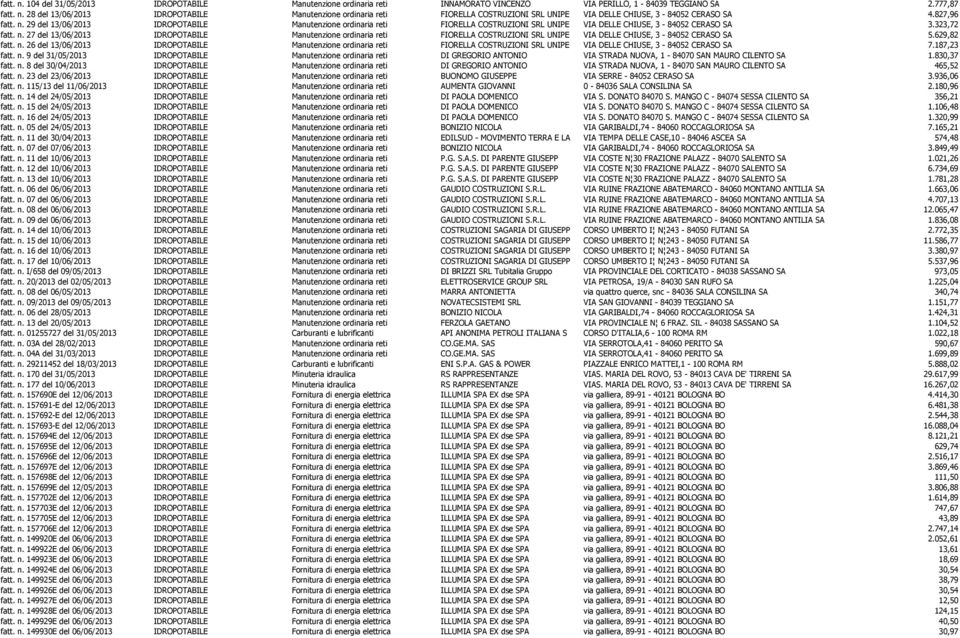 629,82 fatt. n. 26 del 13/06/2013 IDROPOTABILE Manutenzione ordinaria reti FIORELLA COSTRUZIONI SRL UNIPE VIA DELLE CHIUSE, 3-84052 CERASO SA 7.187,23 fatt. n. 9 del 31/05/2013 IDROPOTABILE Manutenzione ordinaria reti DI GREGORIO ANTONIO VIA STRADA NUOVA, 1-84070 SAN MAURO CILENTO SA 1.