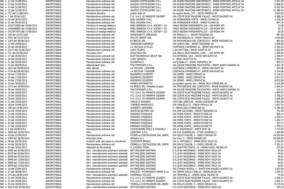 192,38 fatt. n. 15 del 31/08/2013 IDROPOTABILE Manutenzione ordinaria reti GAUDIO COSTRUZIONI S.R.L. VIA RUINE FRAZIONE ABATEMARCO - 84060 MONTANO ANTILIA SA 22.498,46 fatt. n. 727 del 31/08/2013 IDROPOTABILE Minuteria idraulica presto italia srl via argine destro, 577-18100 IMPERIA IM 2.