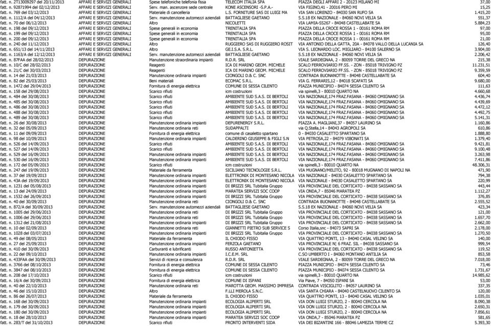 415,20 fatt. n. 1112/A del 04/12/2013 AFFARI E SERVIZI GENERALI Serv. manutenzione automezzi aziendali BATTAGLIESE GAETANO S.S.18 EX NAZIONALE - 84060 NOVI VELIA SA 551,37 fatt. n. 70 del 06/12/2013 AFFARI E SERVIZI GENERALI Altro NICOLETTI VIA LAMIA-SS267-84048 CASTELLABATE SA 5.