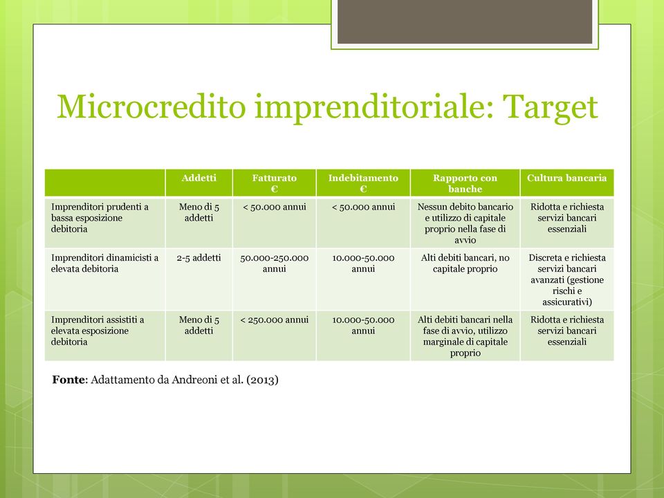 000 annui Meno di 5 addetti 10.000-50.