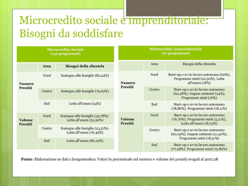 avvio lavoro autonomo (60,28%), Impese esistenti (24%), Programmi misti (16%) Sud Lotta all usura (54%) Sud Start-up o avvio lavoro autonomo (78,86%), Programmi misti (18,11%) Volume Nord Sostegno