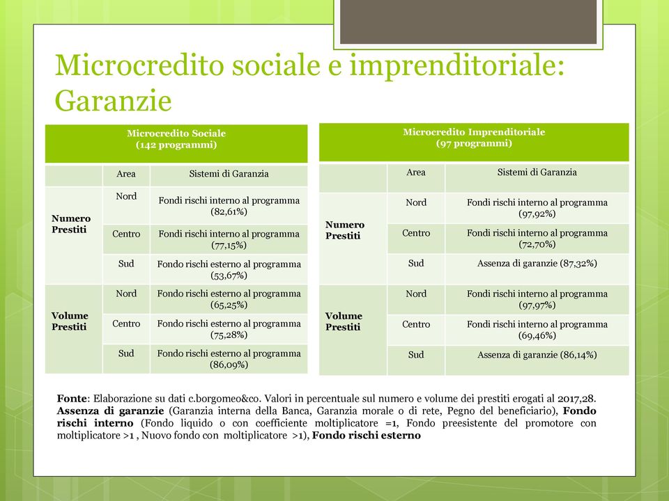 esterno al programma (53,67%) Sud Assenza di garanzie (87,32%) Volume Nord Centro Fondo rischi esterno al programma (65,25%) Fondo rischi esterno al programma (75,28%) Volume Nord Centro Fondi rischi