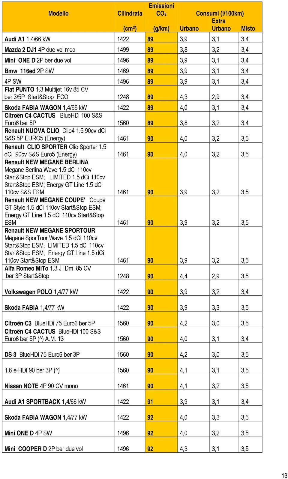 3 Multijet 16v 85 CV ber 3/5P Start&Stop ECO 1248 89 4,3 2,9 3,4 Skoda FABIA WAGON 1,4/66 kw 1422 89 4,0 3,1 3,4 Citroën C4 CACTUS BlueHDi 100 S&S Euro6 ber 5P 1560 89 3,8 3,2 3,4 Renault NUOVA CLIO