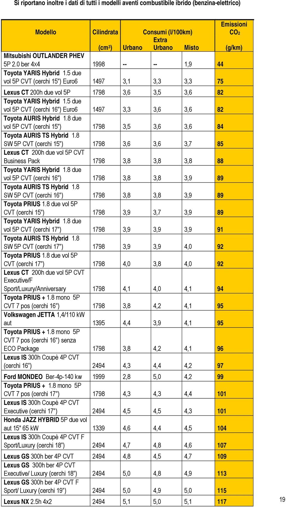 5 due vol 5P CVT (cerchi 16 ) Euro6 1497 3,3 3,6 3,6 82 Toyota AURIS Hybrid 1.8 due vol 5P CVT (cerchi 15 ) 1798 3,5 3,6 3,6 84 Toyota AURIS TS Hybrid 1.