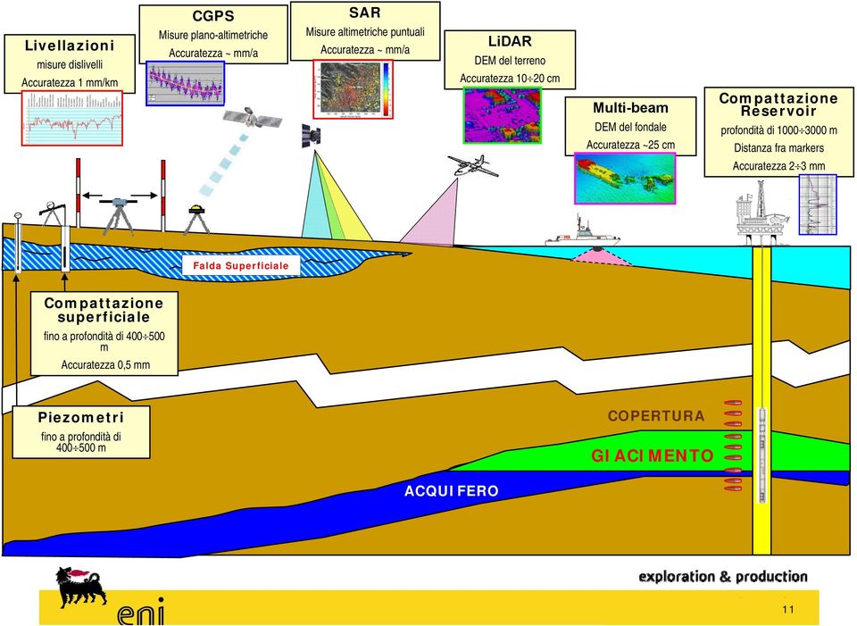 Compattazione Reservoir profondità di 1000 3000 m Distanza fra markers Accuratezza 2 3 mm Falda Superficiale Compattazione