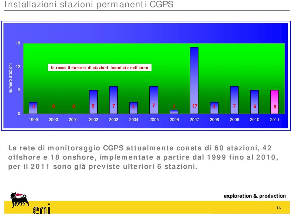 2009 2010 2011 La rete di monitoraggio CGPS attualmente consta di 60 stazioni, 42 offshore e 18