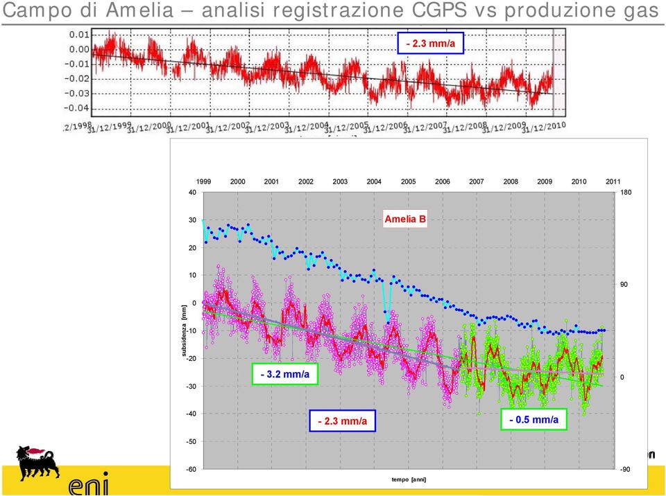 2010 2011 180 30 Amelia B 20 10 90 subsidenza [mm] 0-10 -20-30 -