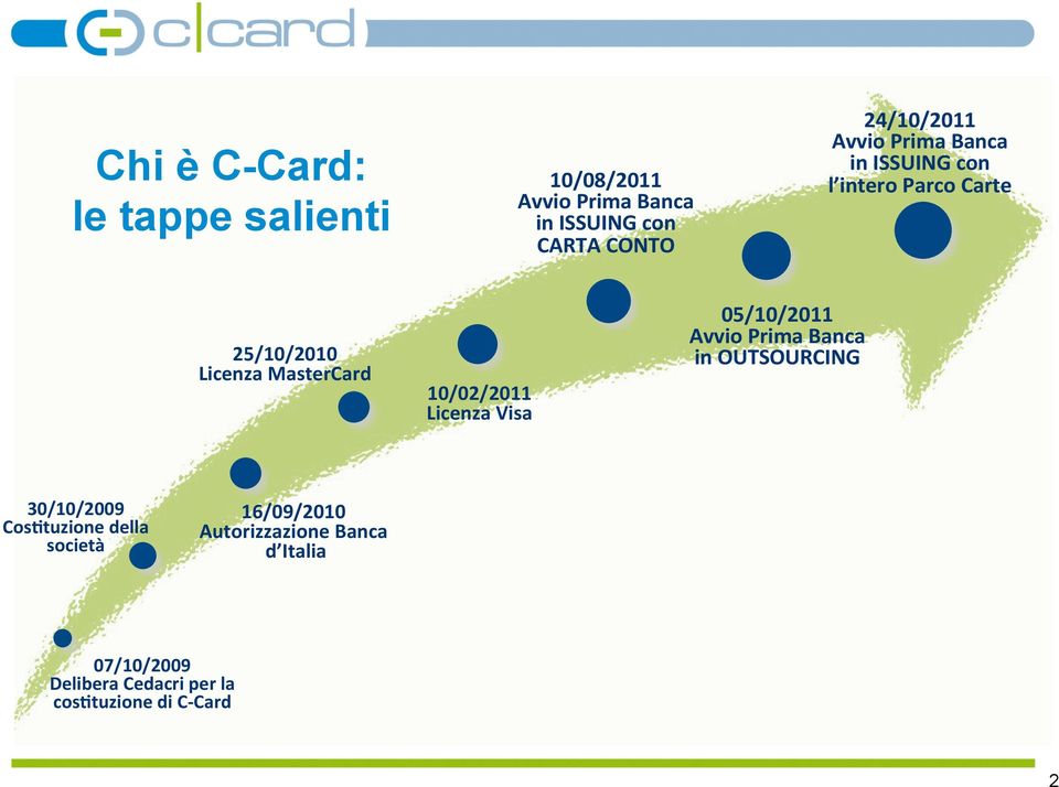 10/02/2011 Licenza Visa 05/10/2011 Avvio Prima Banca in OUTSOURCING 30/10/2009 Cos=tuzione della