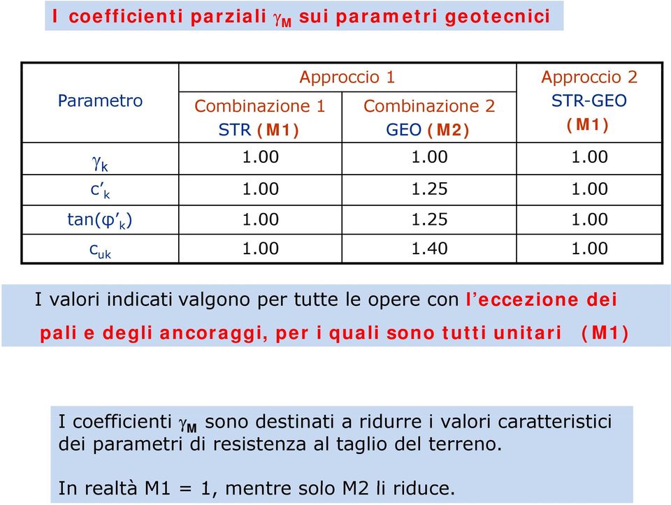 00 I valori indicati valgono per tutte le opere con l eccezione dei pali e degli ancoraggi, per i quali sono tutti unitari (M1) I