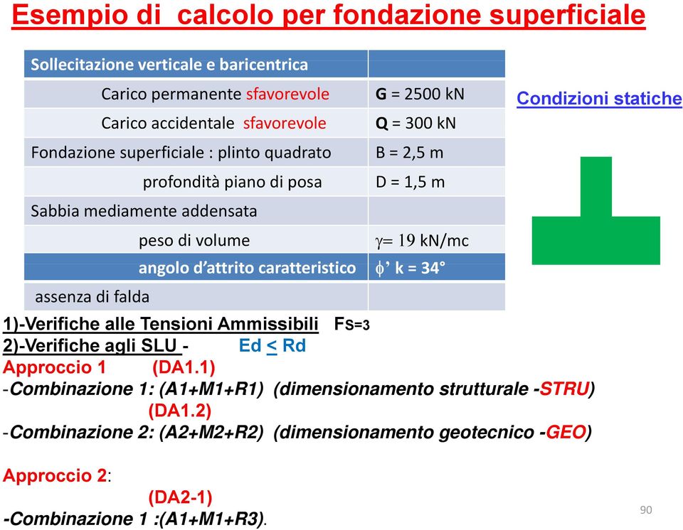 attrito caratteristico ti φ k = 34 assenza di falda 1)-Verifiche alle Tensioni Ammissibili FS=3 2)-Verifiche agli SLU - Ed < Rd Approccio 1 (DA1.