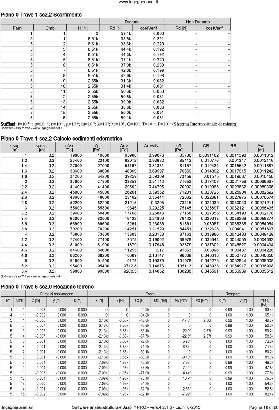 55k 50.5k 0.051 - - 5 13 2.55k 30.9k 0.082 - - 5 14 2.55k 30.8k 0.083 - - 5 15 2.55k 50.0k 0.051 - - 5 16 2.55k 50.1k 0.051 - - Piano 0 Trave 1 sez.2 Calcolo cedimenti edometrico z sup spess.