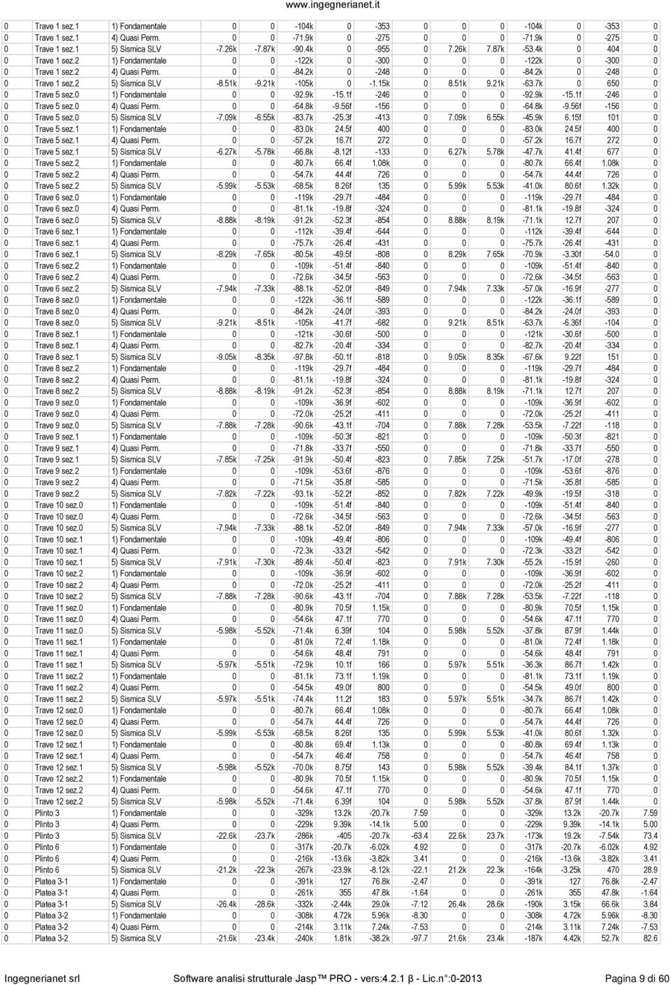 21k -105k 0-1.15k 0 8.51k 9.21k -63.7k 0 650 0 0 Trave 5 sez.0 1) Fondamentale 0 0-92.9k -15.1f -246 0 0 0-92.9k -15.1f -246 0 0 Trave 5 sez.0 4) Quasi Perm. 0 0-64.8k -9.56f -156 0 0 0-64.8k -9.56f -156 0 0 Trave 5 sez.