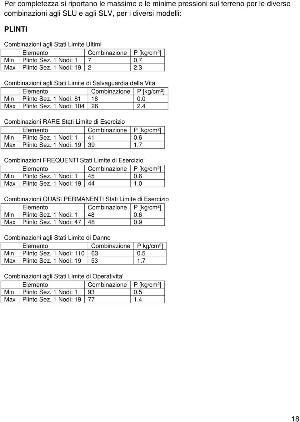 1 Nodi: 81 18 0.0 Max Plinto Sez. 1 Nodi: 104 26 2.4 Combinazioni RARE Stati Limite di Esercizio Combinazione P [kg/cm²] Min Plinto Sez. 1 Nodi: 1 41 0.6 Max Plinto Sez. 1 Nodi: 19 39 1.