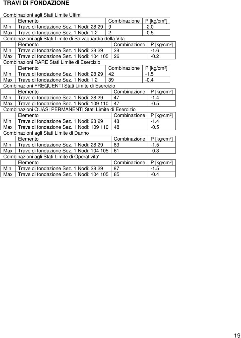 2 Combinazioni RARE Stati Limite di Esercizio Combinazione P [kg/cm²] Min Trave di fondazione Sez. 1 Nodi: 28 29 42-1.5 Max Trave di fondazione Sez. 1 Nodi: 1 2 39-0.