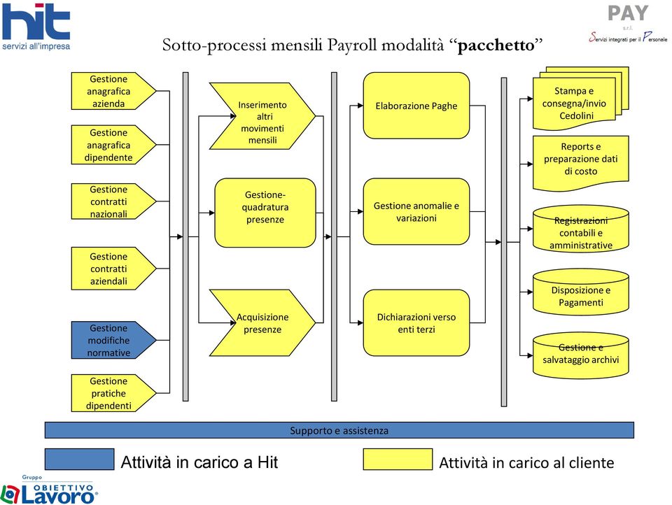 normative quadratura presenze Acquisizione presenze anomalie e variazioni Dichiarazioni verso enti terzi Registrazioni contabili e