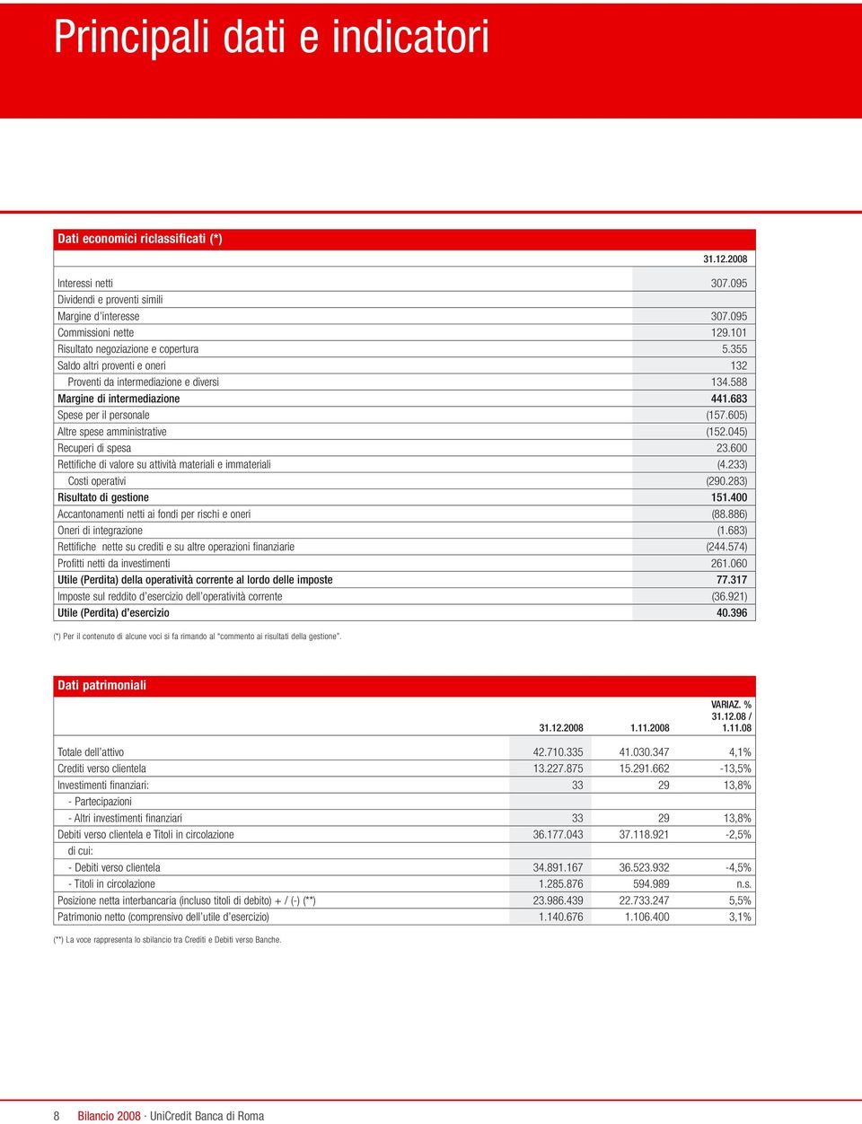 605) Altre spese amministrative (152.045) Recuperi di spesa 23.600 Rettifiche di valore su attività materiali e immateriali (4.233) Costi operativi (290.283) Risultato di gestione 151.