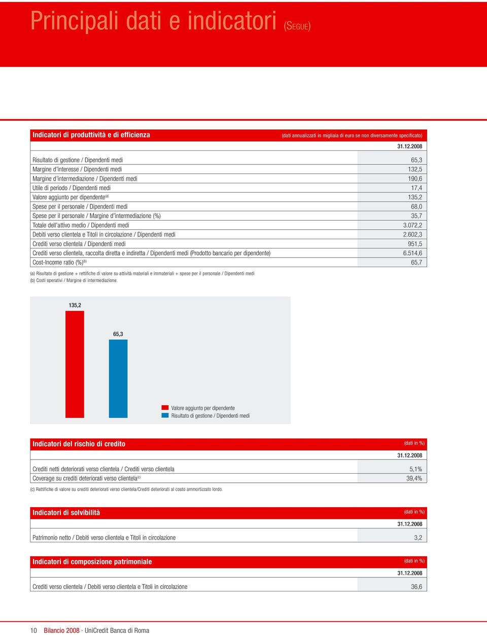 per dipendente (a) 135,2 Spese per il personale / Dipendenti medi 68,0 Spese per il personale / Margine d intermediazione (%) 35,7 Totale dell attivo medio / Dipendenti medi 3.