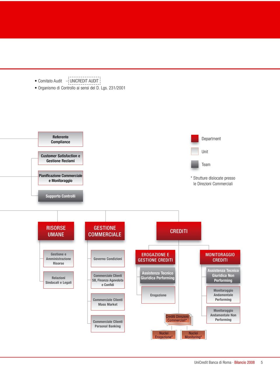 Controlli RISORSE UMANE GESTIONE COMMERCIALE CREDITI Gestione e Amministrazione Risorse Governo Condizioni EROGAZIONE E GESTIONE CREDITI MONITORAGGIO CREDITI Relazioni Sindacali e Legali Commerciale