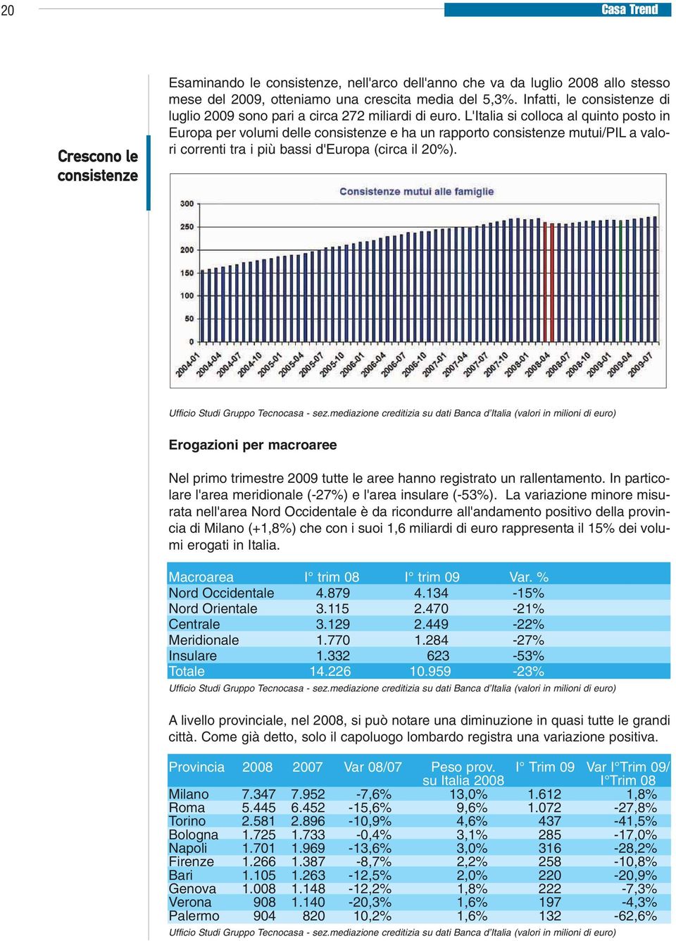 L'Italia si colloca al quinto posto in Europa per volumi delle consistenze e ha un rapporto consistenze mutui/pil a valori correnti tra i più bassi d'europa (circa il 20%).