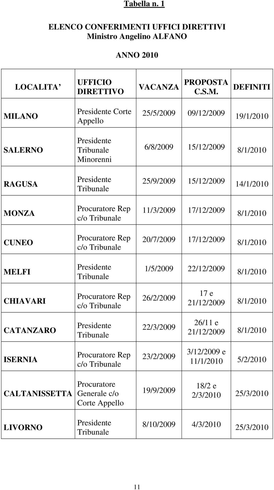 nistro Angelino ALFANO ANNO 2010 LOCALITA UFFICIO DIRETTIVO VACANZA PROPOSTA C.S.M.