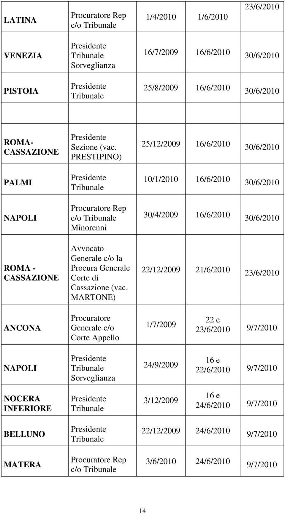 PRESTIPINO) Presidente Tribunale Procuratore Rep c/o Tribunale Minorenni Avvocato Generale c/o la Procura Generale Corte di Cassazione (vac.