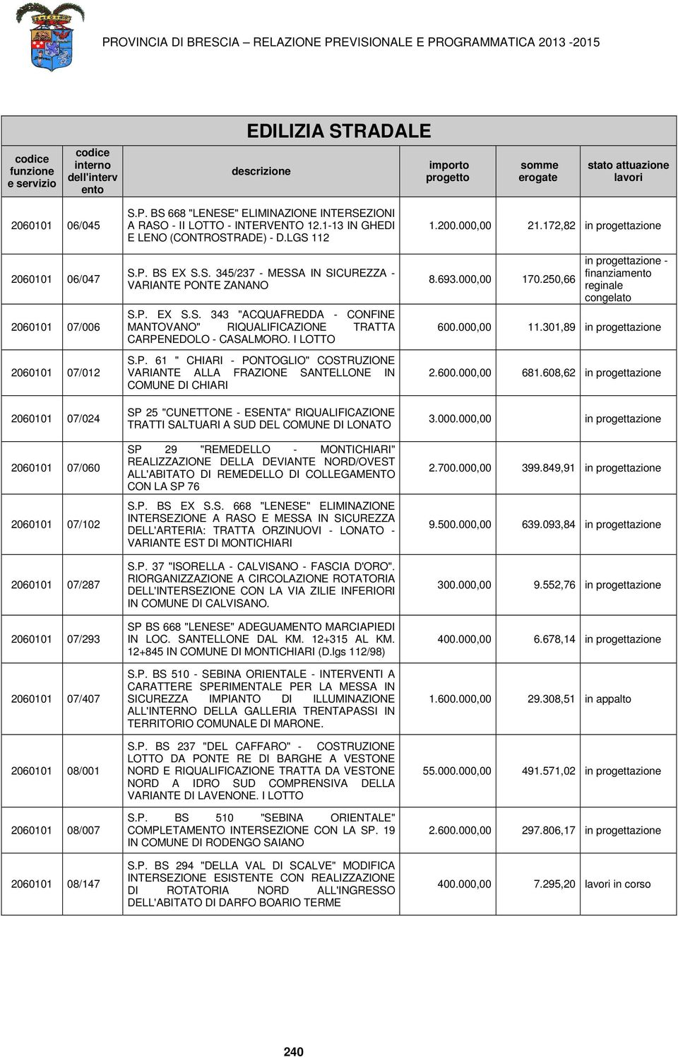 2060101 08/147 S.P. BS 668 "LENESE" ELIMINAZIONE INTERSEZIONI A RASO - II LOTTO - INTERVENTO 12.1-13 IN GHEDI E LENO (CONTROSTRADE) - D.LGS 112 S.P. BS EX S.S. 345/237 - MESSA IN SICUREZZA - VARIANTE PONTE ZANANO S.