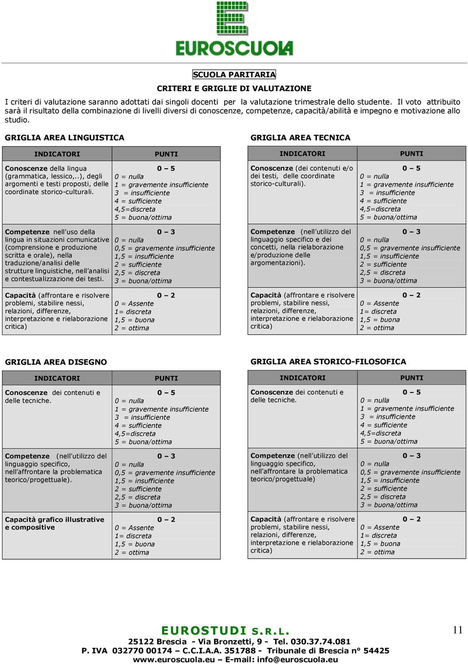 GRIGLIA AREA LINGUISTICA GRIGLIA AREA TECNICA INDICATORI PUNTI INDICATORI PUNTI Conoscenze della lingua (grammatica, lessico,..), degli argomenti e testi proposti, delle coordinate storico-culturali.