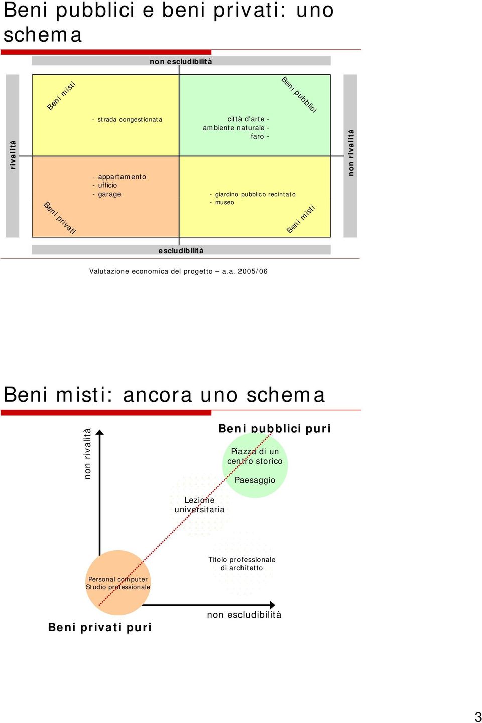 rivalità escludibilità Beni misti: ancora uno schema non rivalità Beni pubblici puri Piazza di un centro storico Paesaggio