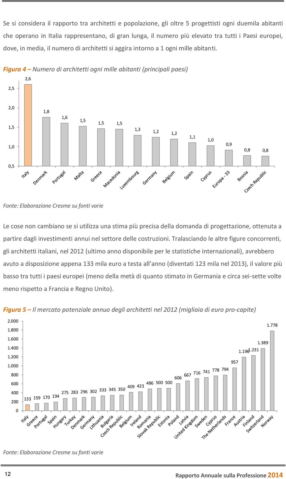 Figura 4 Numero di architetti ogni mille abitanti (principali paesi) 2,5 2,6 2,0 1,5 1,0 1,8 1,6 1,5 1,5 1,5 1,3 1,2 1,2 1,1 1,0 0,9 0,8 0,8 0,5 Fonte: Elaborazione Cresme su fonti varie Le cose non